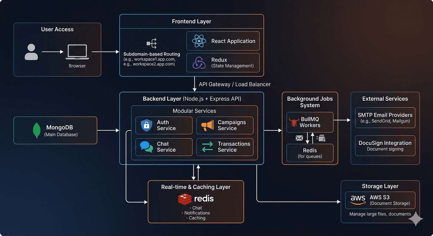 Multi-Tenant CRM System with Automation, Campaign Engine & Real-Time Communication