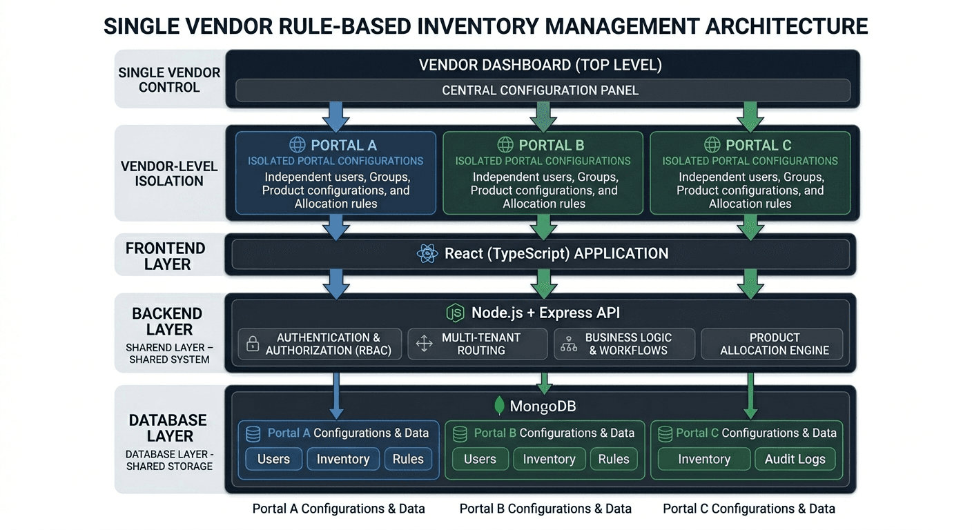 Inventory & Ordering Platform — product interface